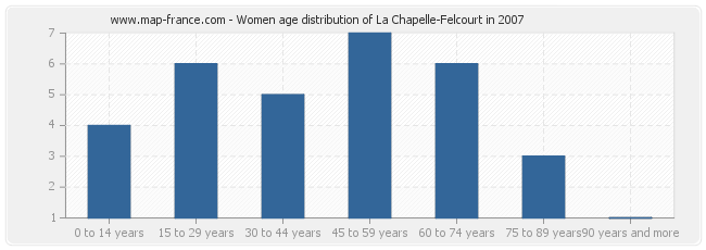 Women age distribution of La Chapelle-Felcourt in 2007